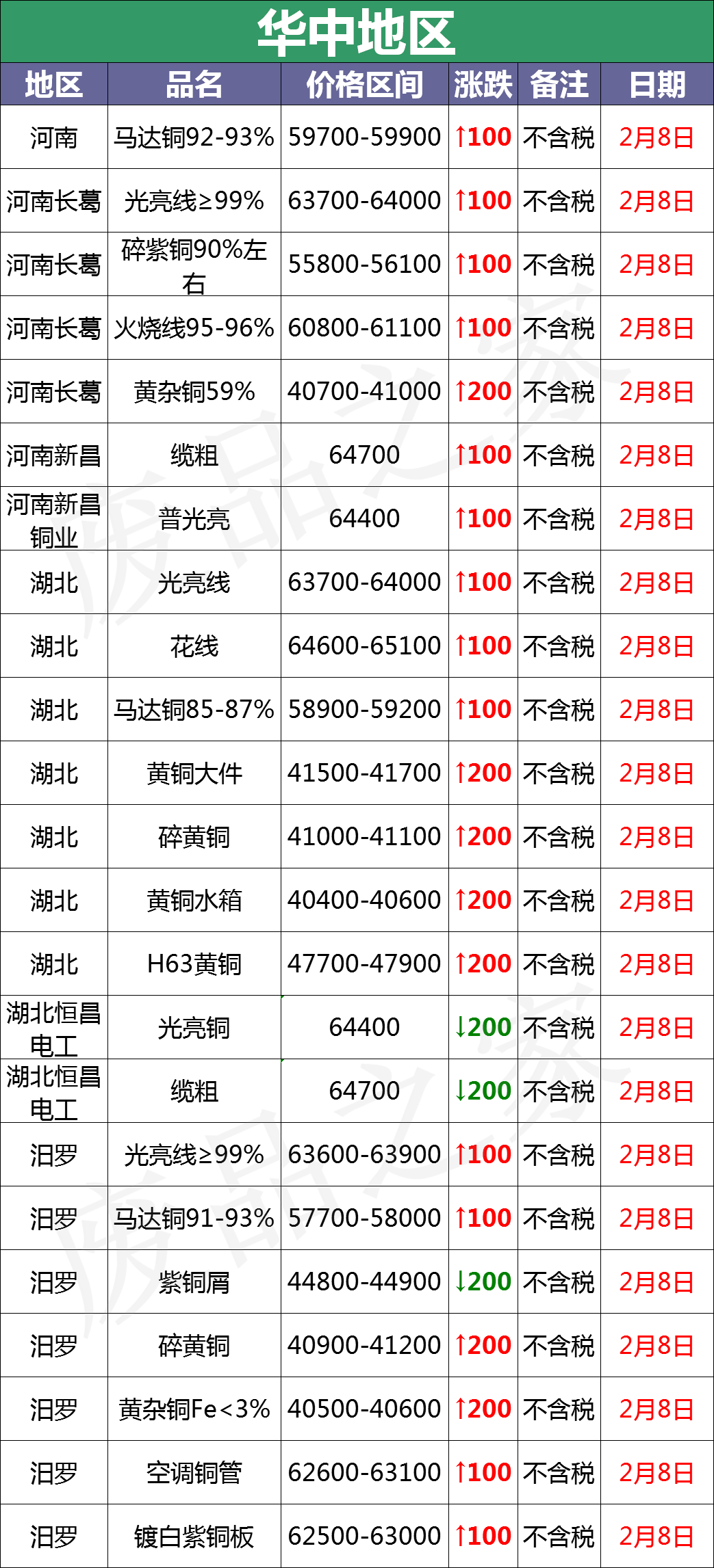 最新2月8日全国铜业厂家采购价格汇总（附价格表）