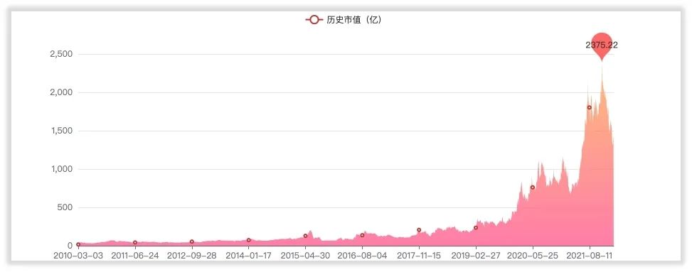 北方华创的管理水平和回报水平如何？