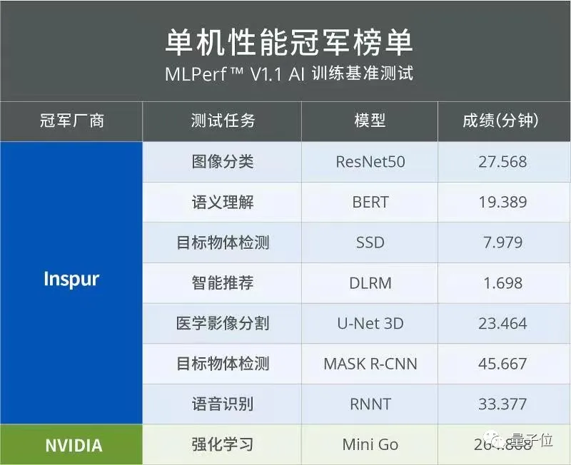 MLPerf™最新榜单发布,浪潮信息包揽2021年度近半数冠军