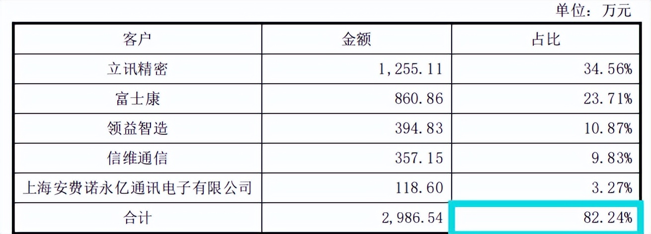 果链企业荣旗科技IPO：信披或不实，期后回款恶化，毛利率下滑