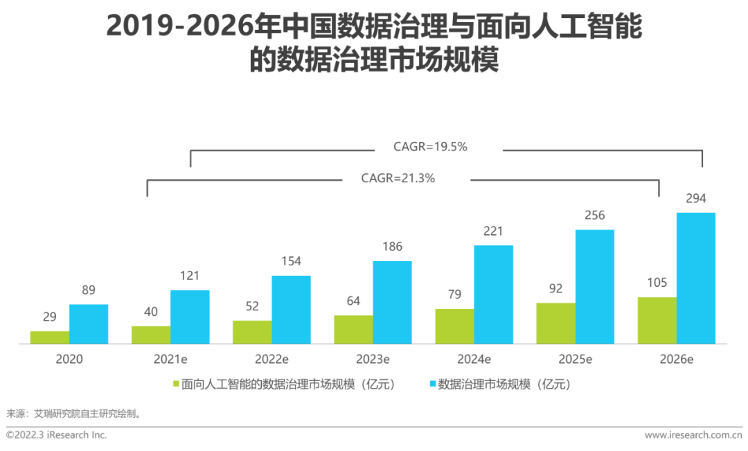 2022年中国面向人工智能的数据治理行业研究报告