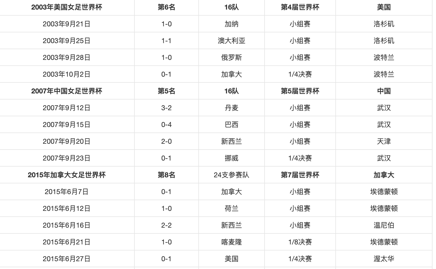 首届世界杯女足(国足是女足，你永远可以相信中国女足，铿锵玫瑰不仅是世界杯亚军)