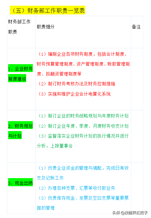 月薪7K的老财务熬夜总结：财务部的职能和职责大全，建议收藏