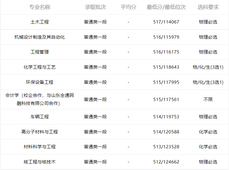 小鹿志愿：2021山东高考烟台大学专业录取分数（2022考生收藏）