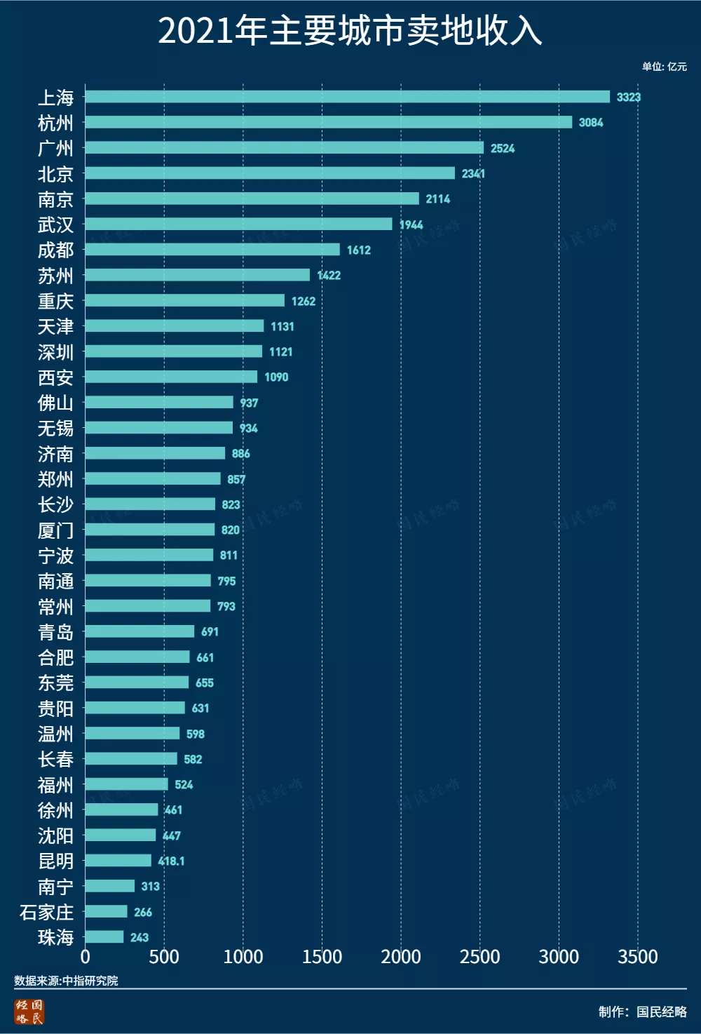 最新全国卖地收入排行：谁是最依赖土地财政的城市？