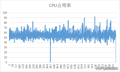 Python编写CPU占用率的脚本