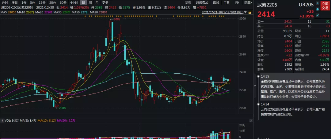 2380点反复，淡季尿素就此沉沦？