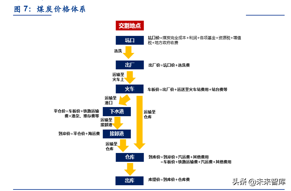 2022煤炭行业分析研究报告（能源煤炭行业发展前景）