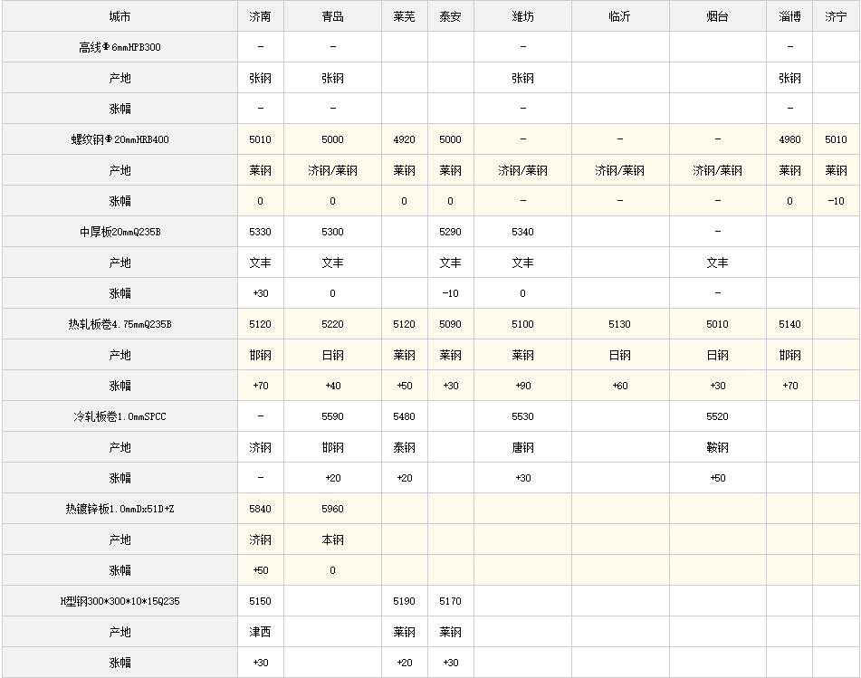 11日全国主要城市钢材价格行情，需要其他地区行情，请留言