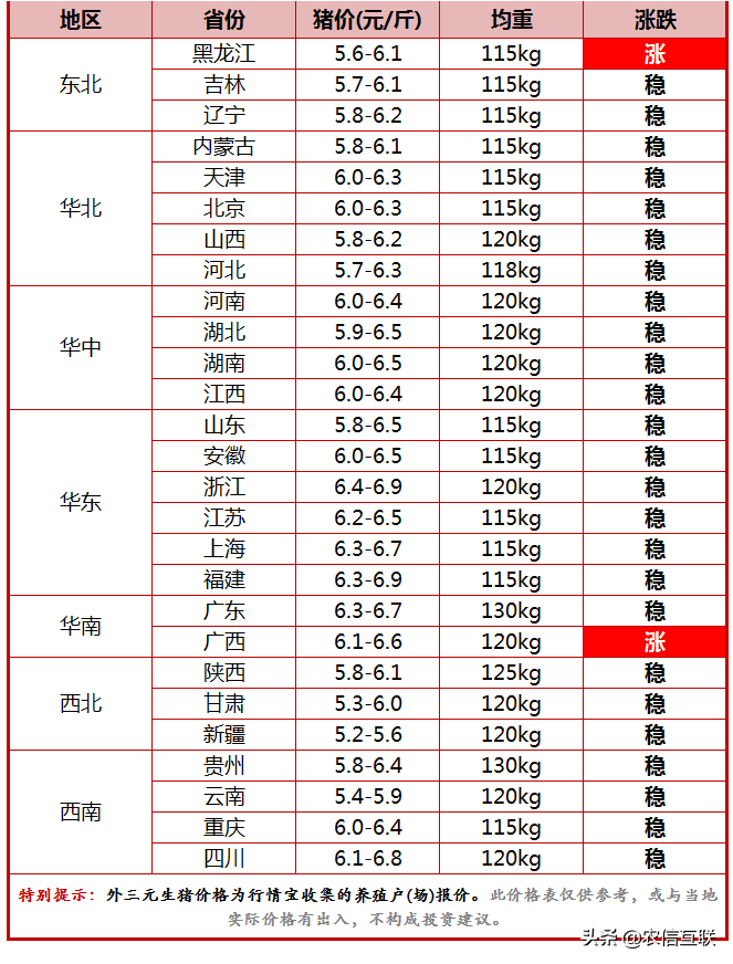 蛋价跌出新高度，猪价6元盘整，豆粕却涨至4600元/吨，啥情况？