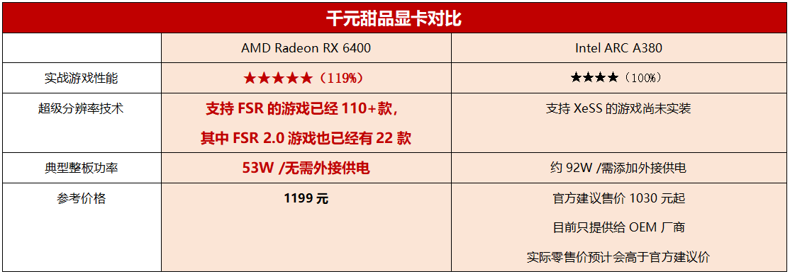 不怕蓝厂搅局，纯玩游戏千元显卡还是RX 6400香