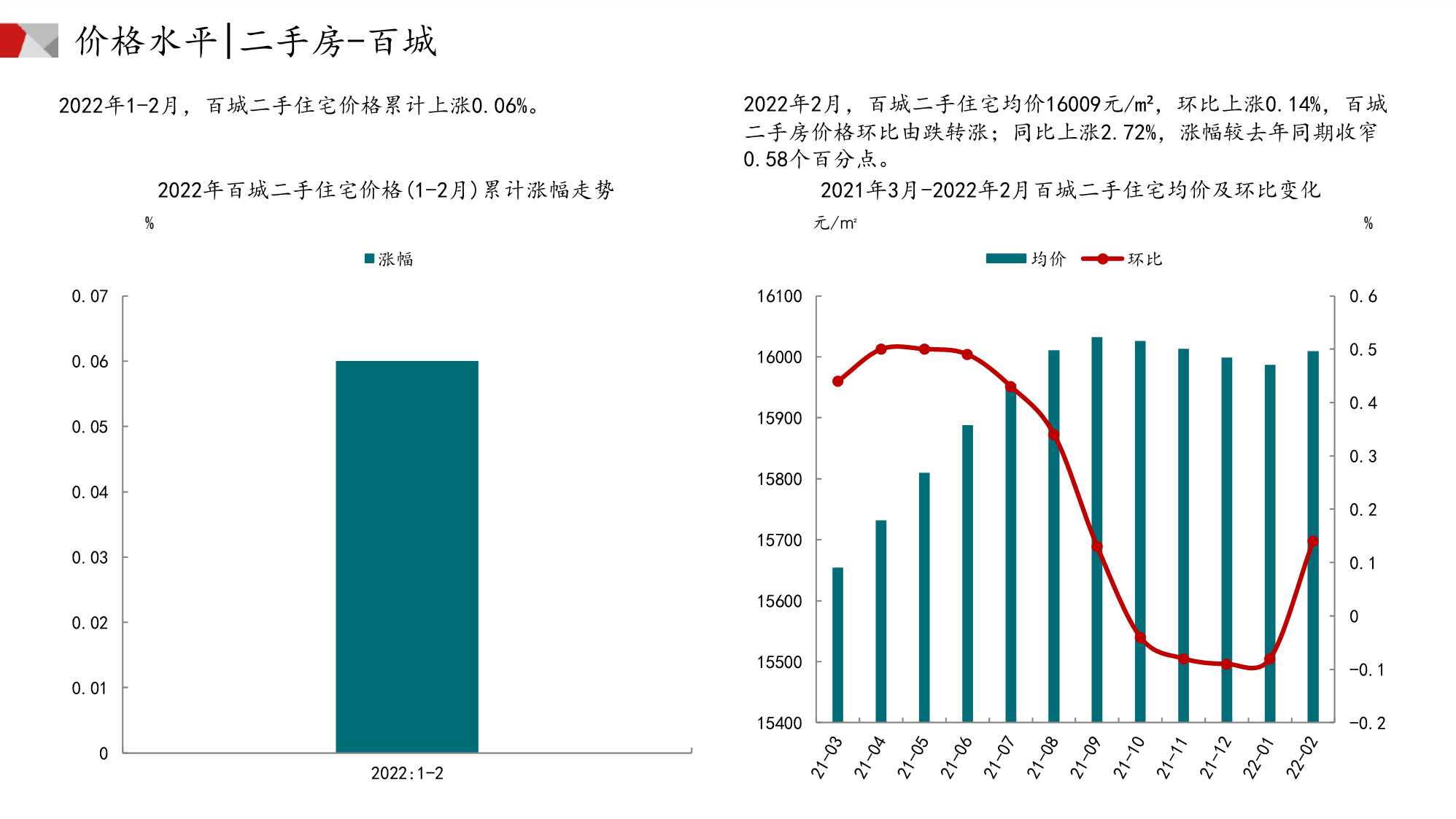 中国房地产市场月报（2022年02月）