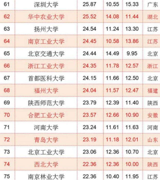 中国“百强大学”排名再洗牌，浙大表现亮眼，西安交大未进前十