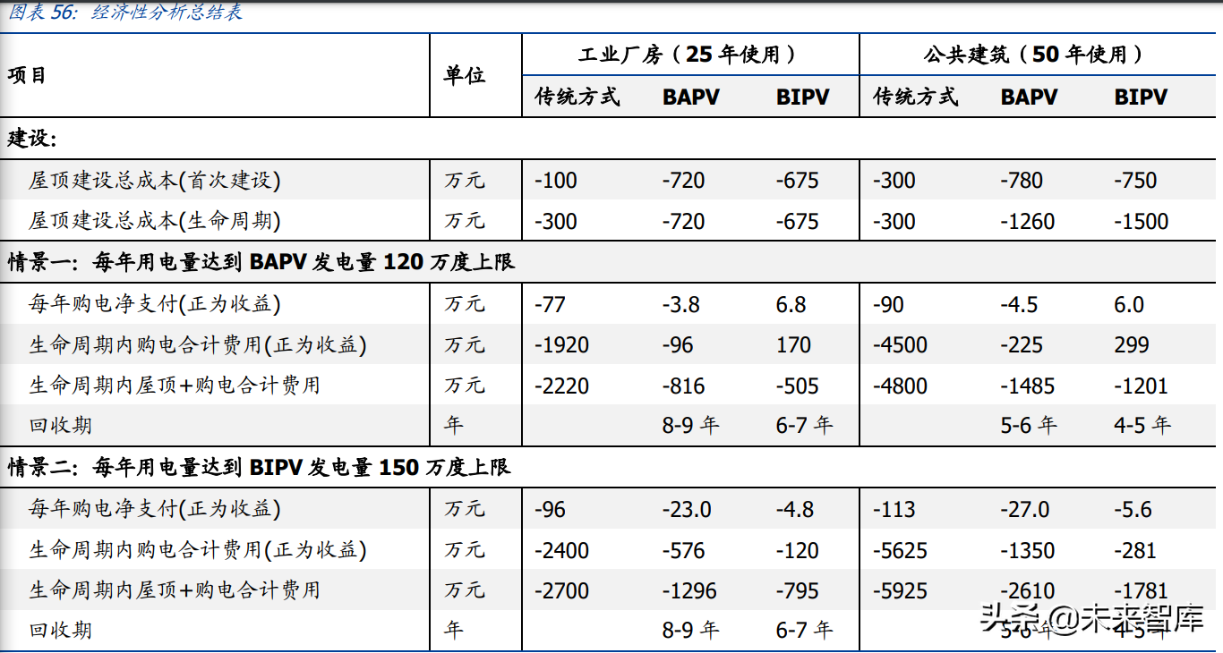 建筑光伏行业研究：BAPV、BIPV发展提速，如何看待其经济性？