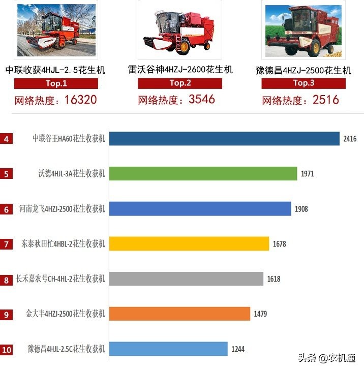 2021年花生收获机关注度榜单发布，中联收获连续四年蝉联榜首