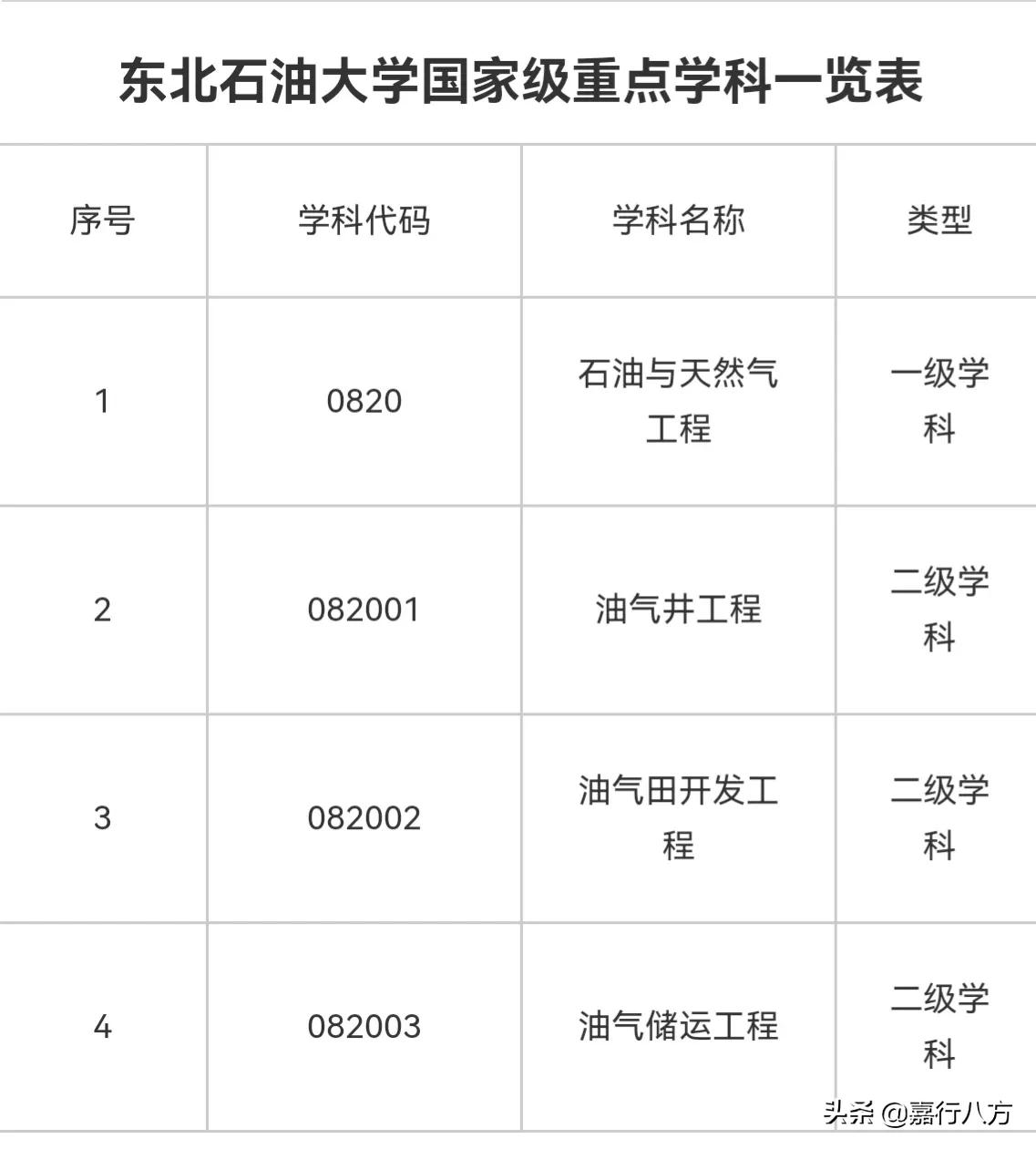 哈理工、东北石油、黑科技，这三所纯粹的工科好大学，你知道吗？