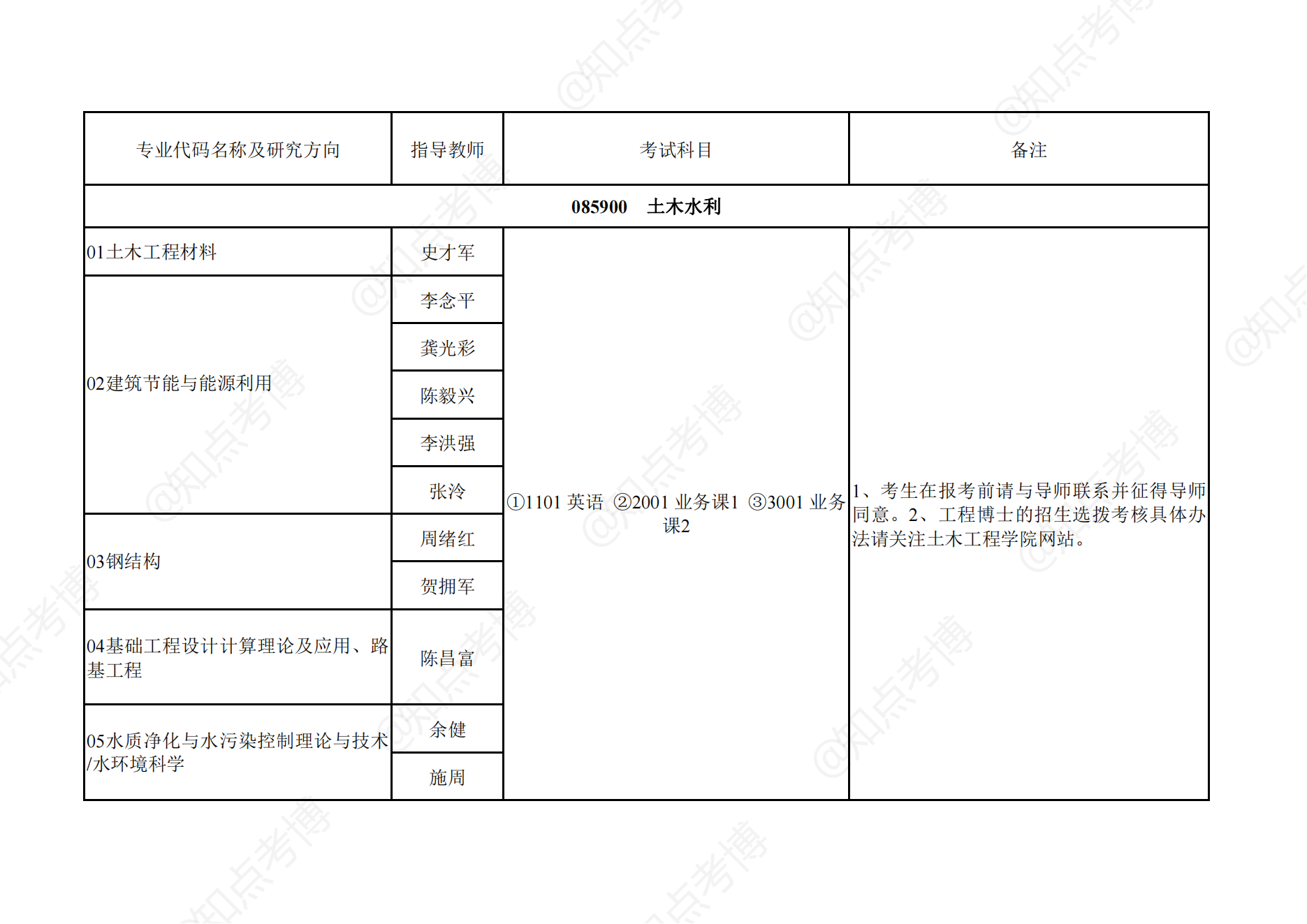 知点考博：湖南大学2022年博士招生专业目录001土木工程学院
