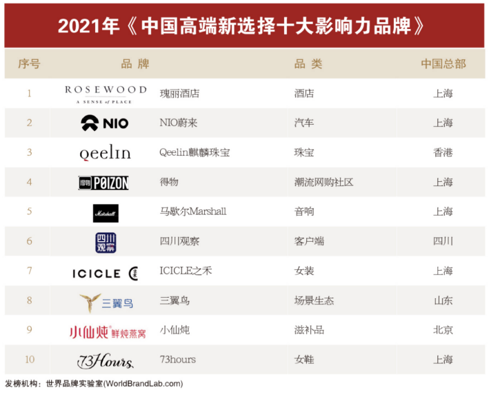 入选中国高端新选择十大品牌！三翼鸟靠什么影响行业？