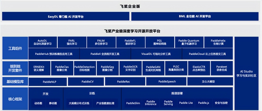 百度AI开放日宣布多项成果 飞桨芯片适配量第一、深度学习框架突破