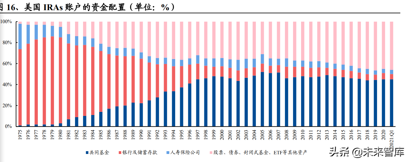 养老保险行业研究：从美日经验看养老金体系建设与财富管理推动