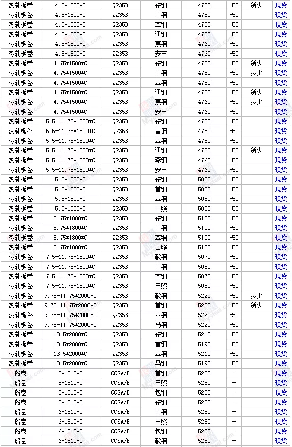 1日全国主要城市钢材价格行情,需要其他地区行情,请留言