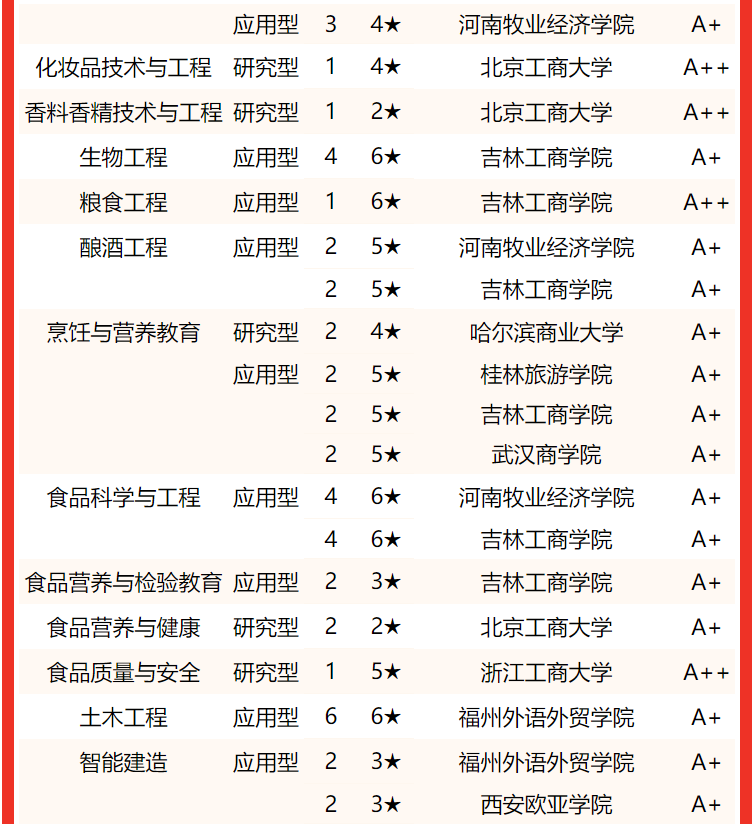 校友会2022中国财经类大学一流专业排名，上海财经大学第一