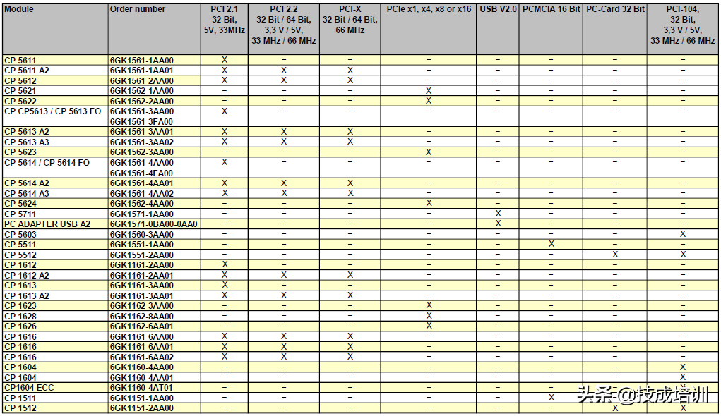 想学好PLC通讯，西门子这三张通讯表格可一定得捻熟于心