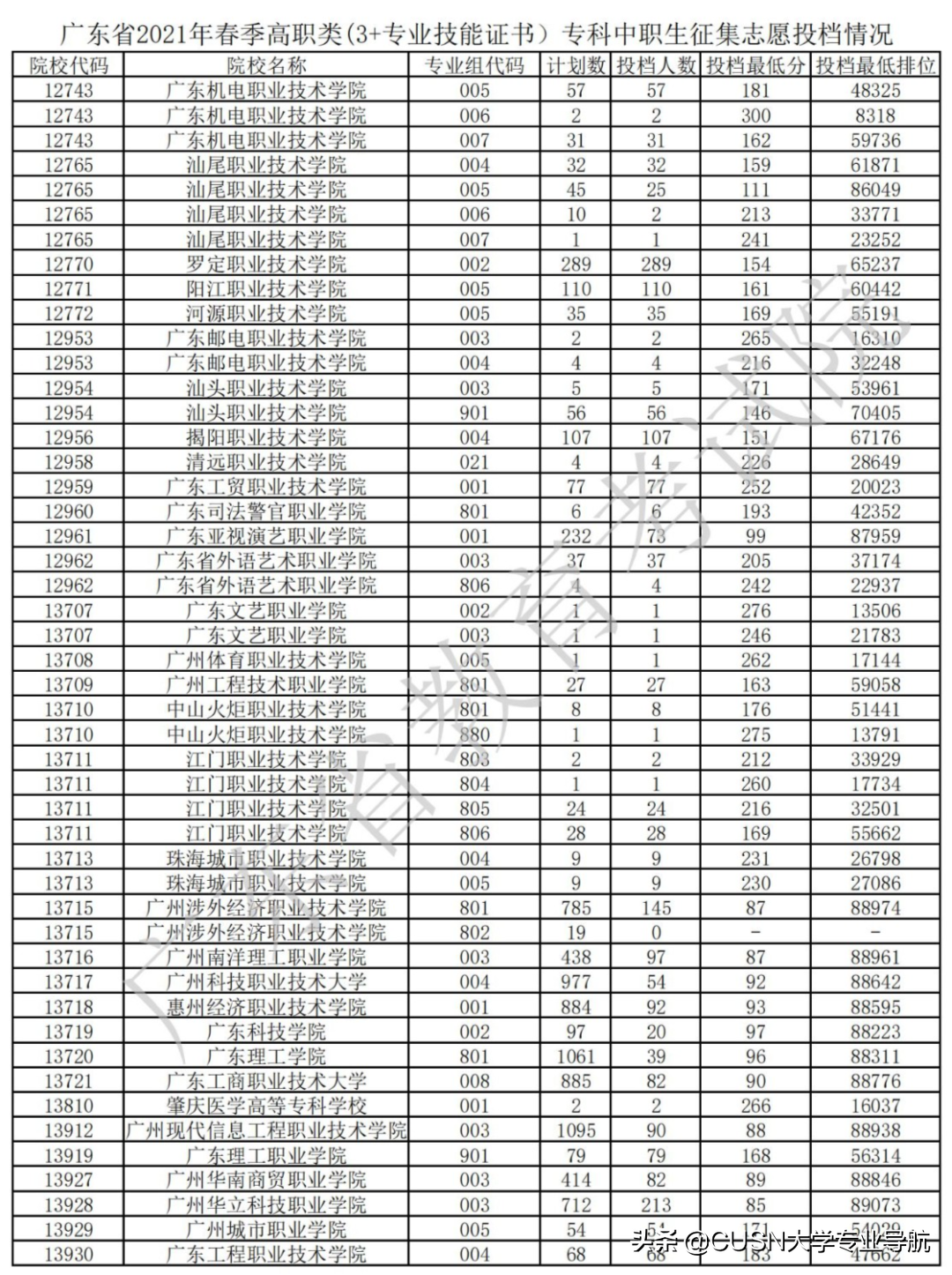 广东2022春季高考结束，附去年分数排名参考