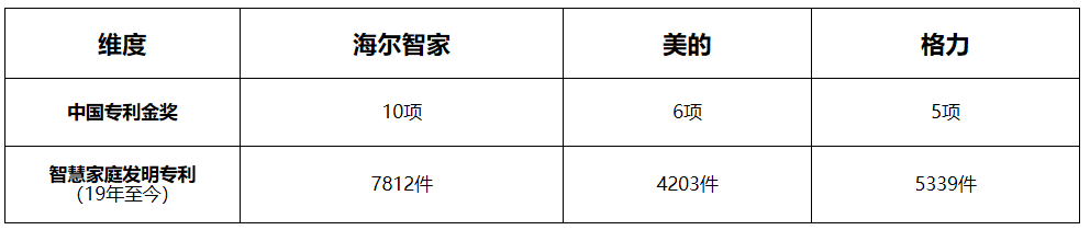 评价科技不能片面！捋捋<a href=http://www.qhea.com/ target=_blank class=infotextkey>家电</a>巨头的综合实力