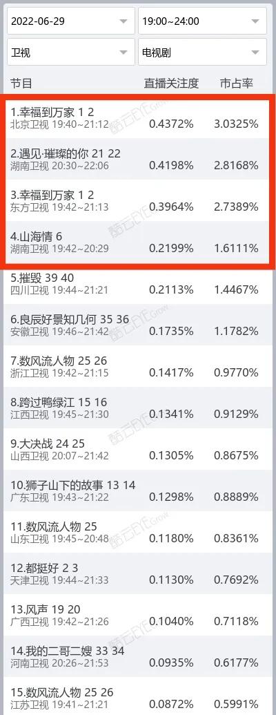 实时收视丨东方北京联播《幸福》双双狂涨，湖南《遇见璀璨》狂跌