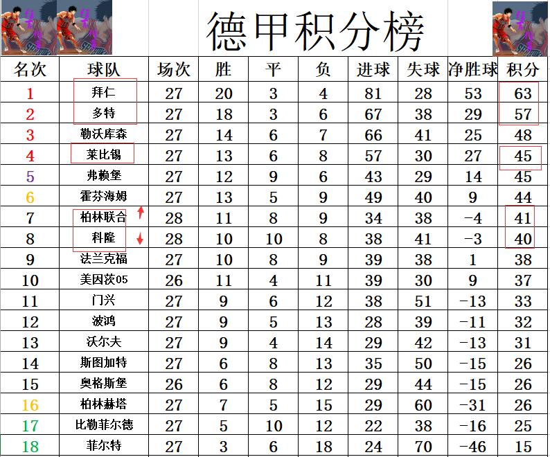 今日德甲(德甲最新积分战报 科隆2轮不胜难争4 拜仁多特本轮都有硬仗)