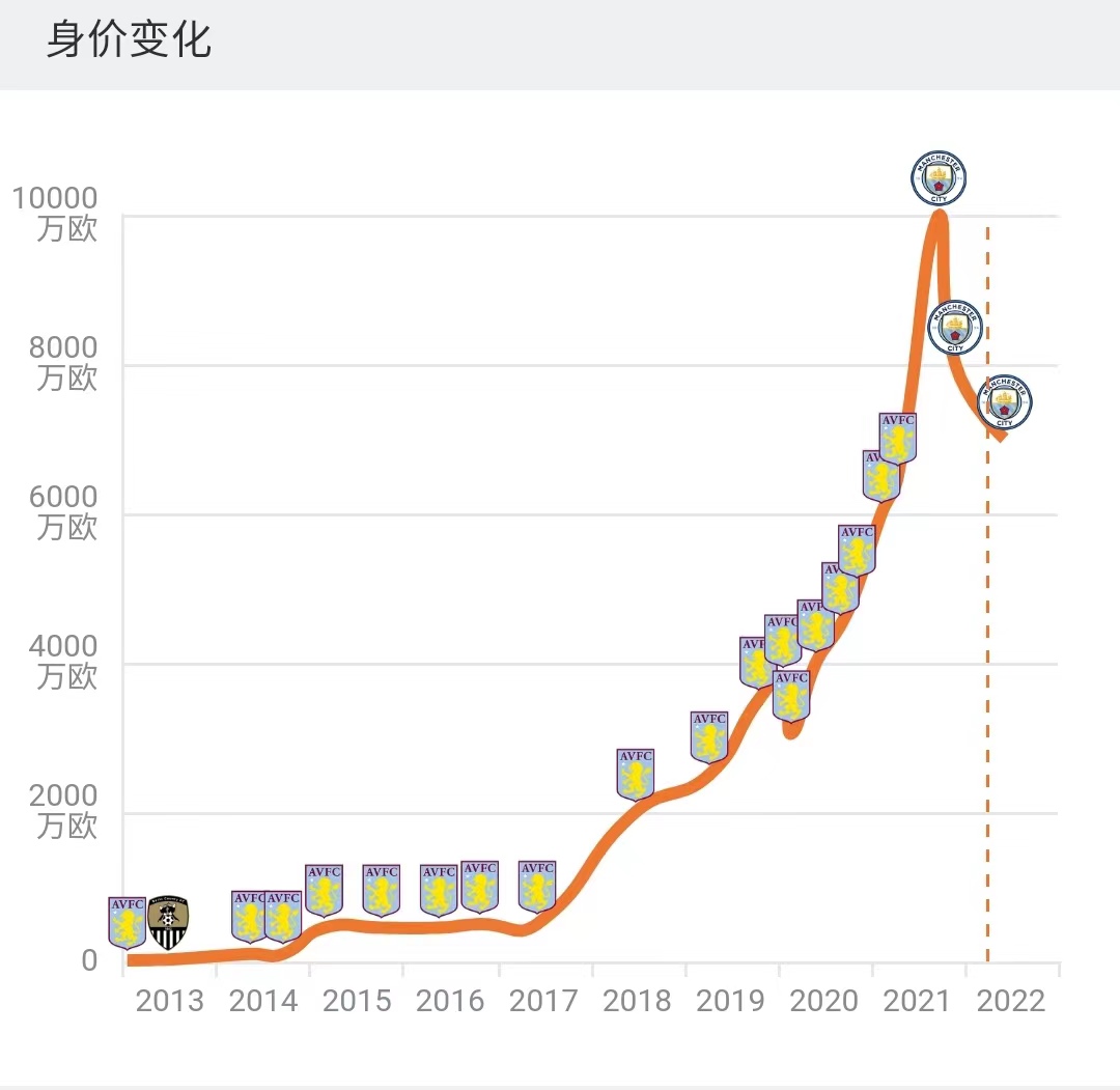 曼城大英帝星，躺冠后疯狂庆祝，身价下跌3000万欧元，会废？