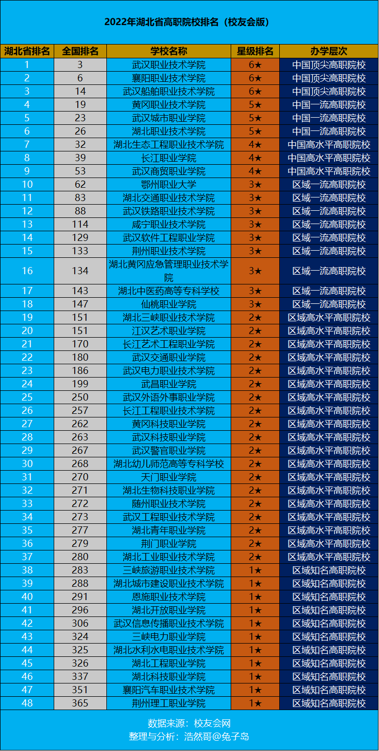 漢口學院是正規學校嗎最新2022年湖北省高職院校排名出爐