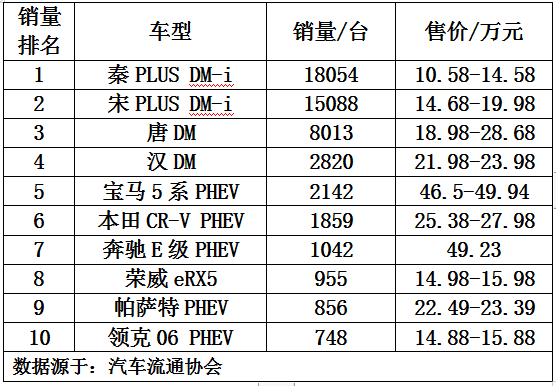 混动汽车销量排行前十及油耗价格一览
