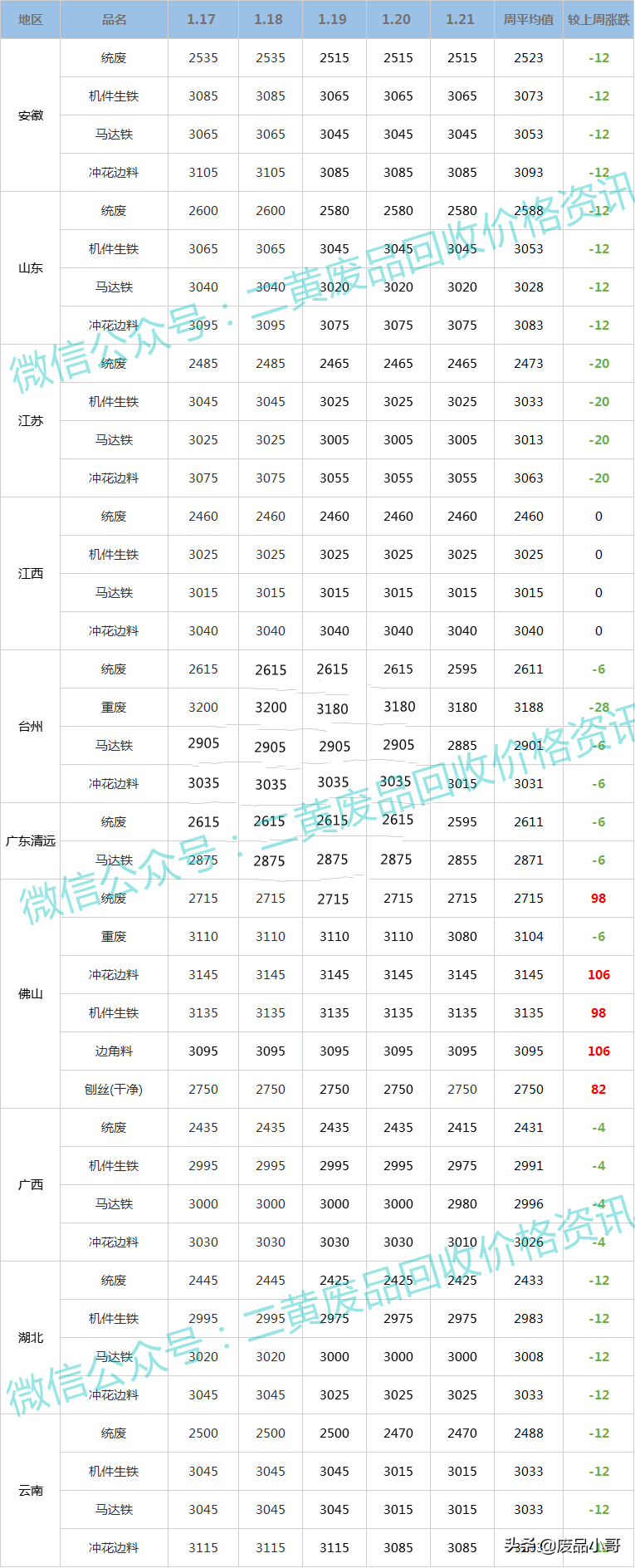 「废铁一周行情」2022年1月17日至1月21日回收价格行情概述