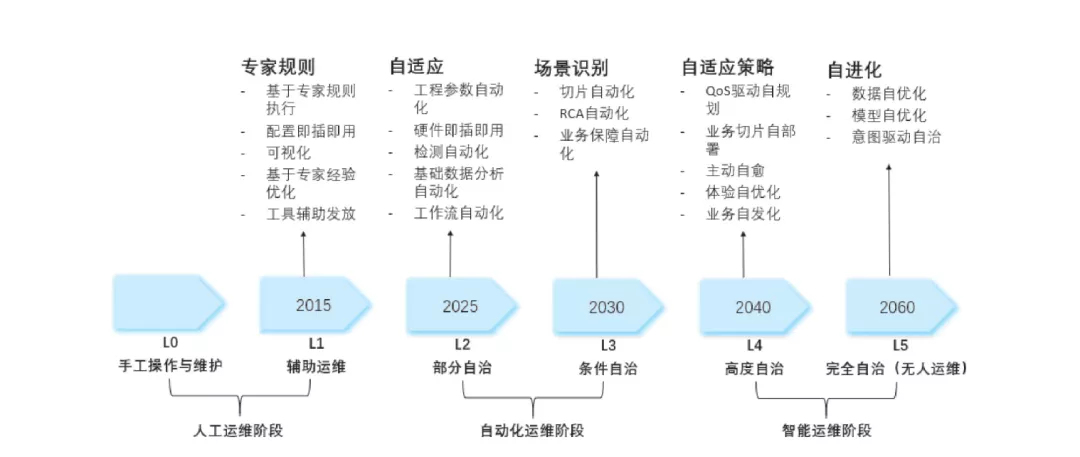 2022年从传统运维到智能运维，正确的领跑姿势是什么？