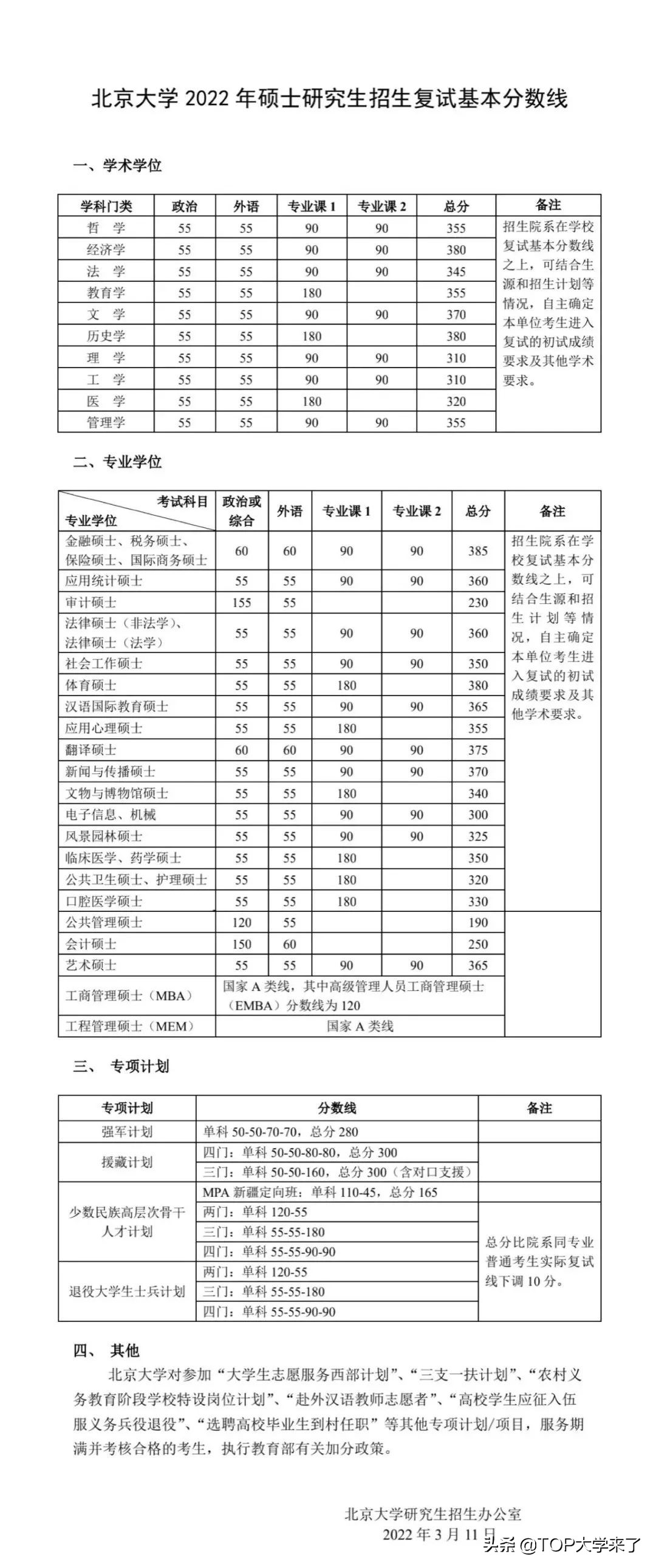 C9高校2022年硕士研究生复试基本分数线汇总