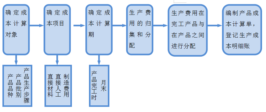成本核算会计是什么？一篇文章带你了解成本会计