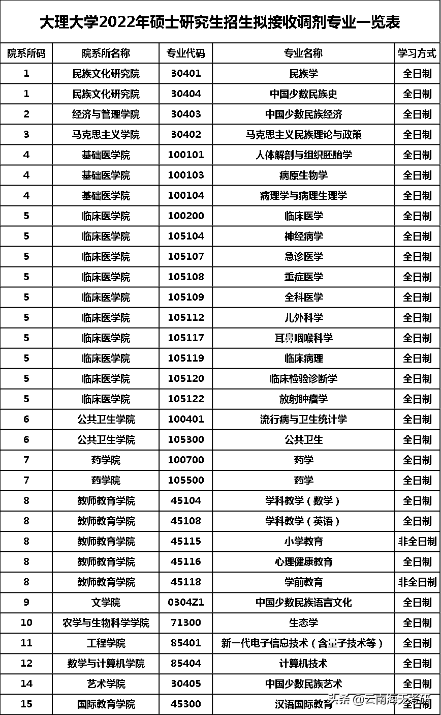大理大学分数线（大理大学2022年硕士研究生招生复试调剂相关提示）