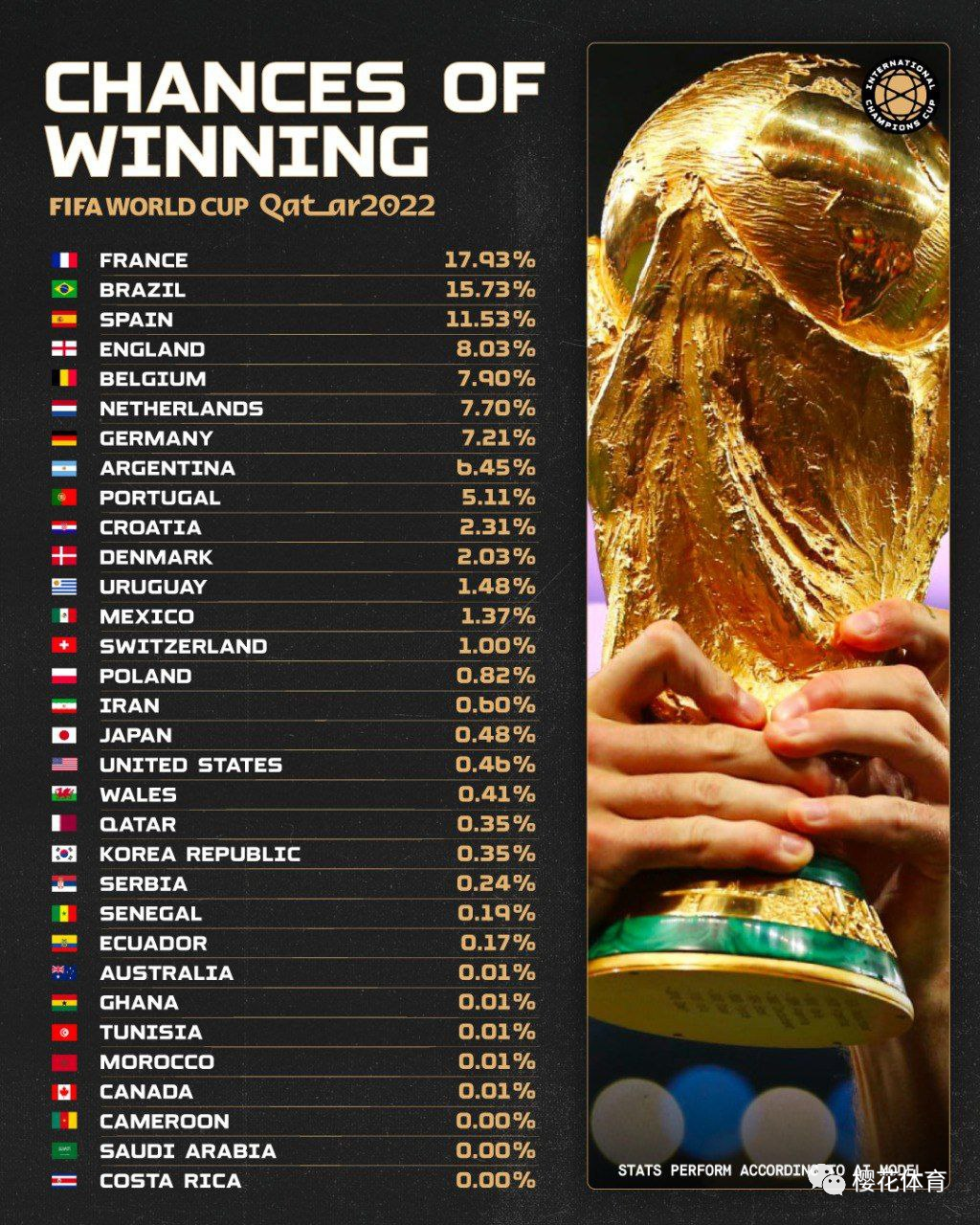 世界杯乒乓球法国瑞典(2022卡塔尔世界杯，法国夺冠几率最高？)