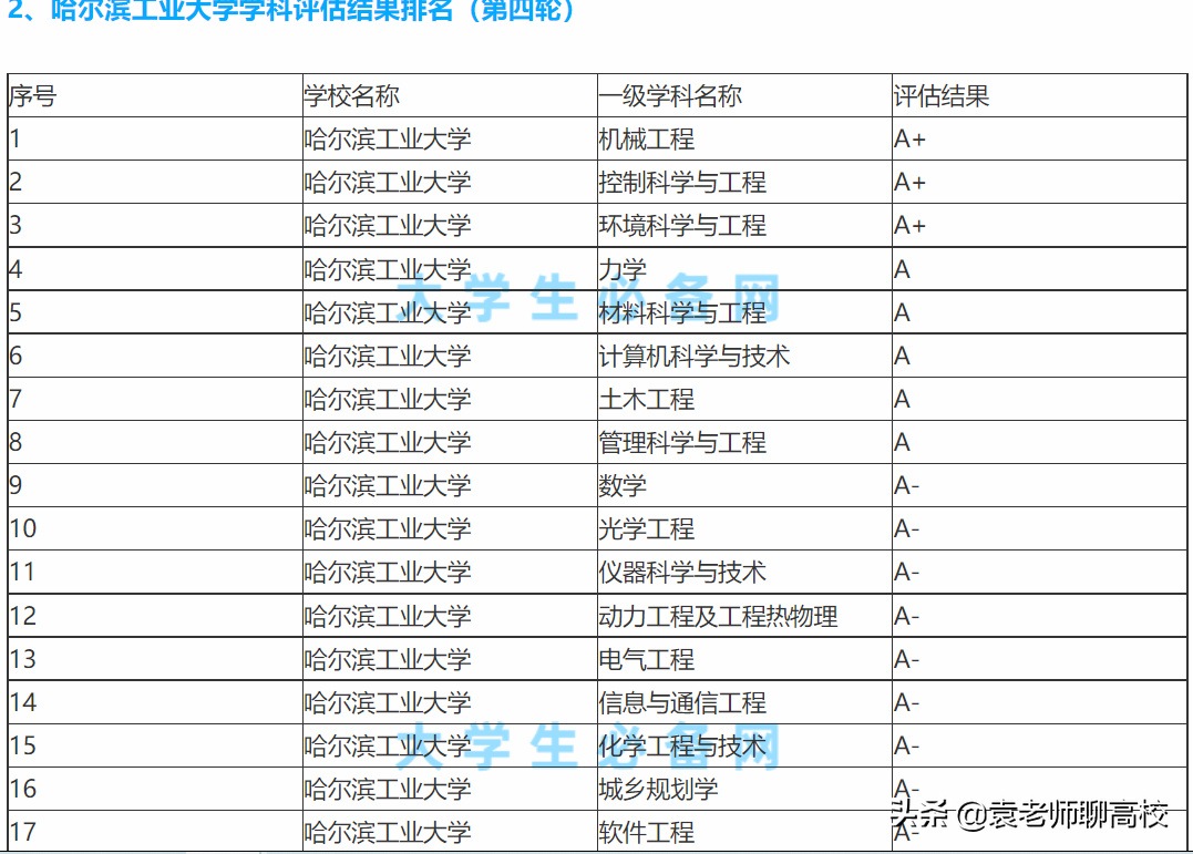 哈尔滨工业大学与西北工业大学，谁才是工业类高校第一把交椅？