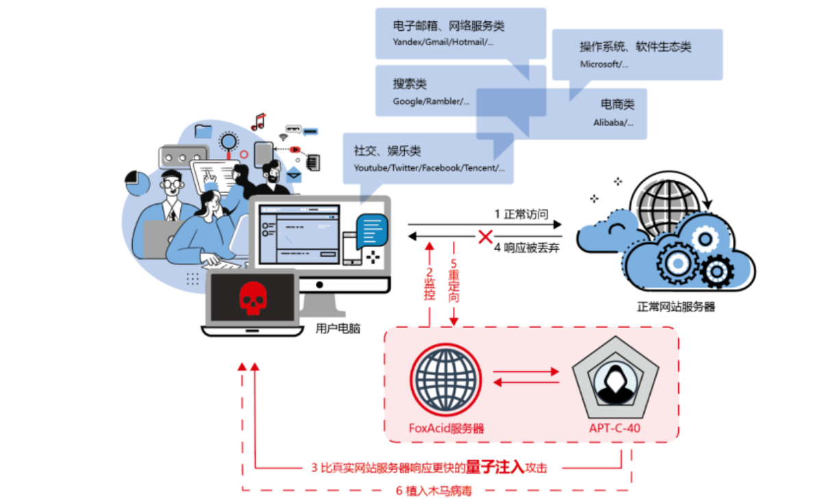 又是美国！近30天窃取970亿条全球数据送往军方，怎么做到的？