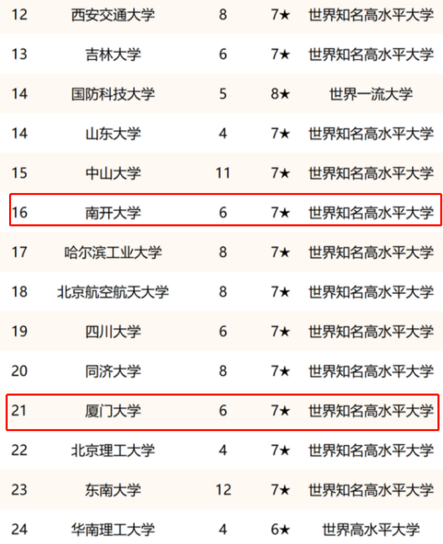 同为知名985，“厦大”和“南开”谁更强？网友一边倒地支持前者