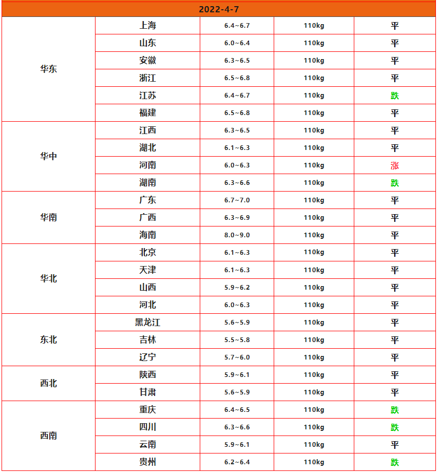 2022.4.7-明天猪价（全国各地猪价走势）