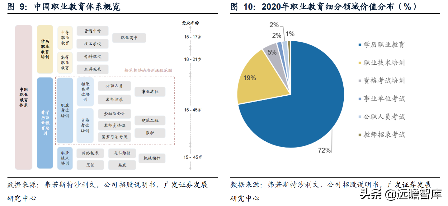 职教行业迎来黄金发展期，粉笔科技：搭上在线教育浪潮，前景广阔