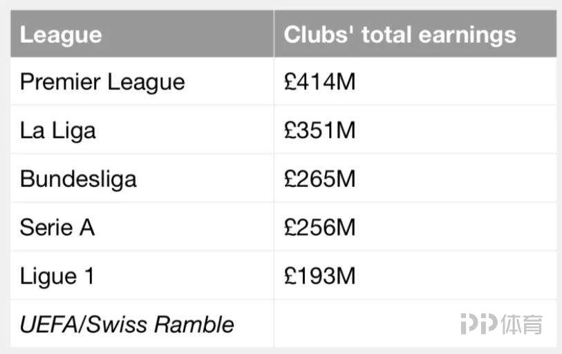 曼城夺欧冠英超名额怎么分(欧足联公布上赛季欧战奖金分配情况：英超位列所有联赛之首)