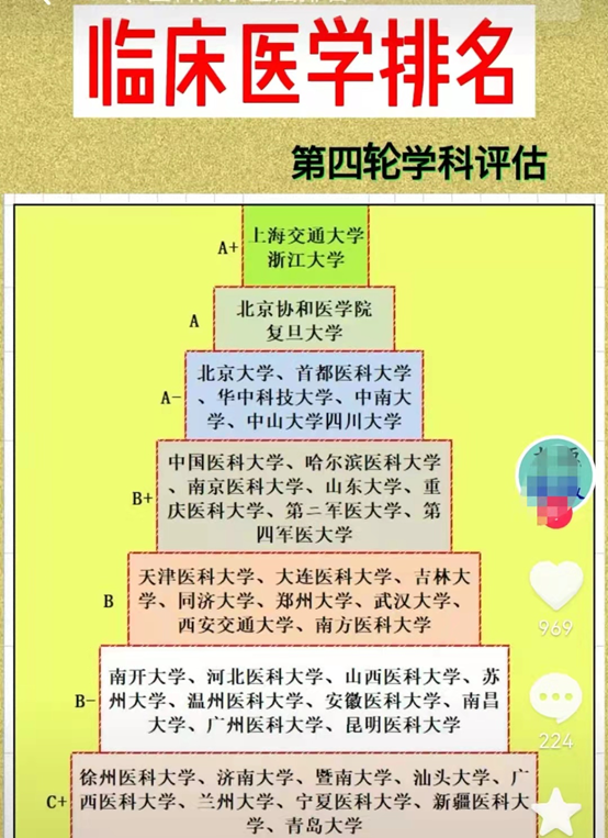 临床医学专业最新排名，上海交大成“天花板”，浙大紧随其后