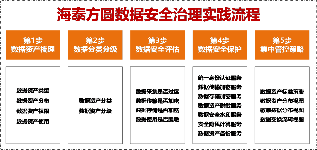 精品方案｜全栈式数据安全治理方案 为数据设一把“安全锁”