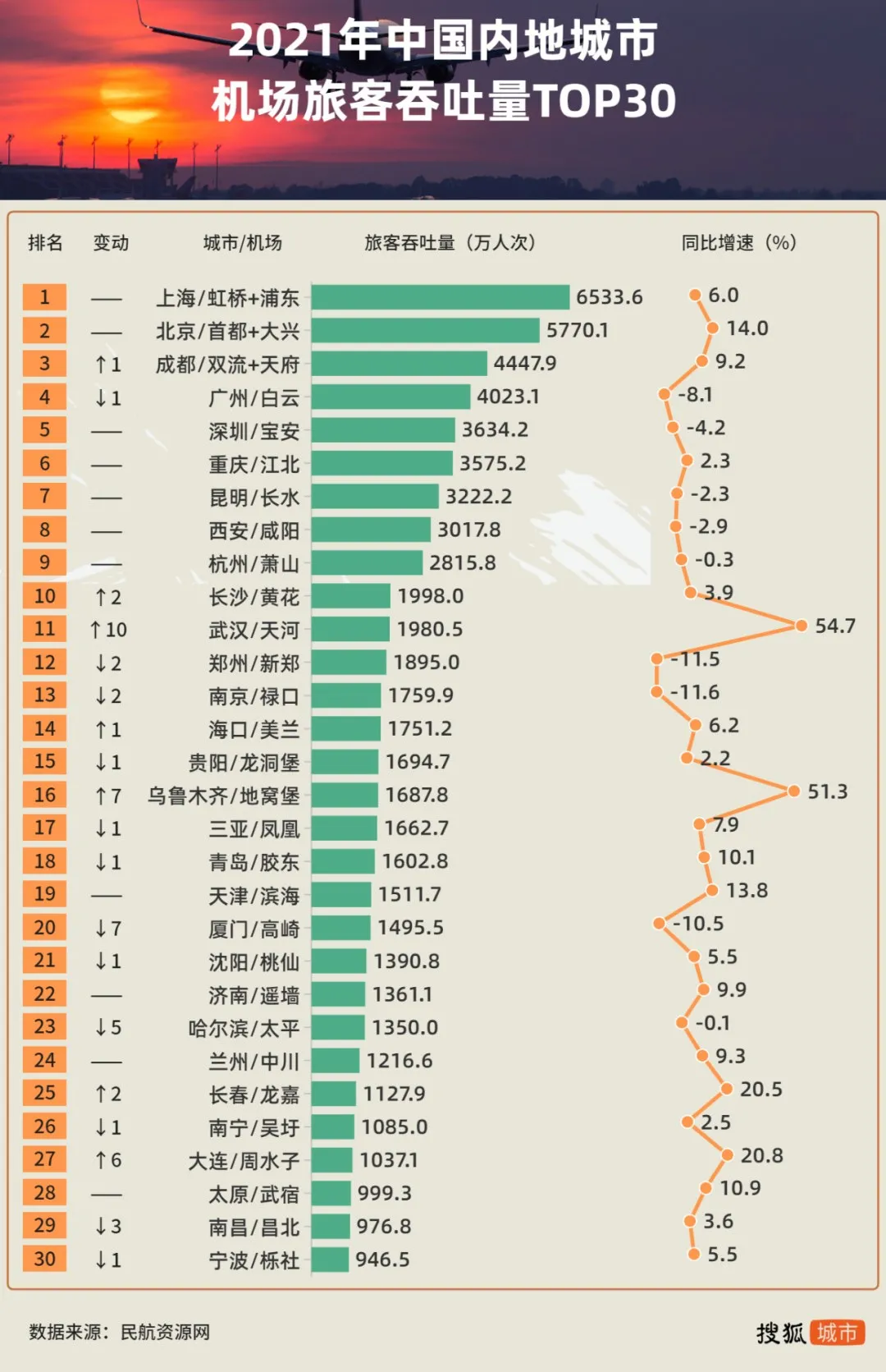 未来将被委以重任(官宣！最新“国际交通枢纽城市”揭晓，20城被委以重任)