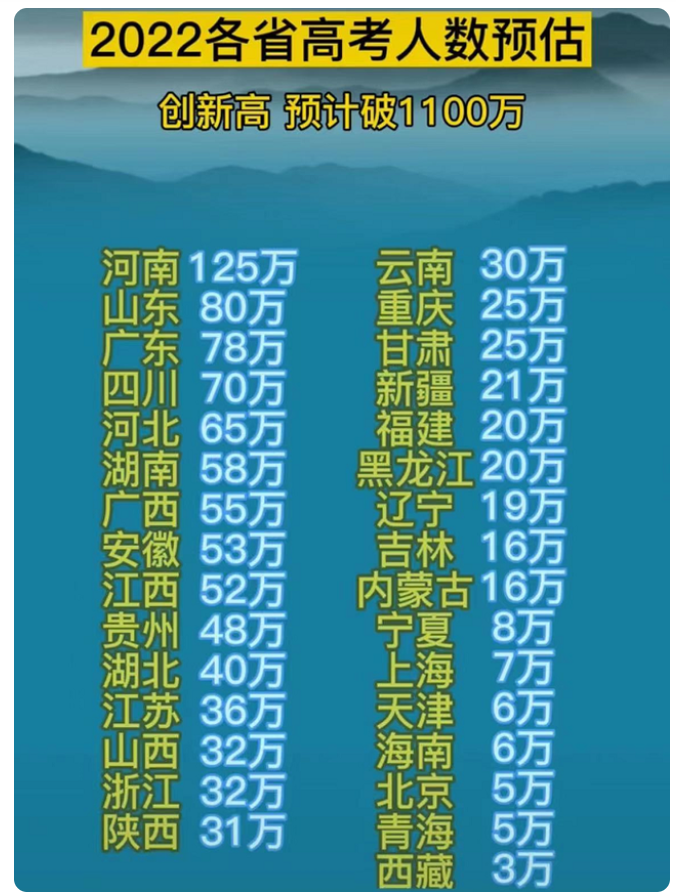 2022高考人数预计达到1100万，河南一马当先，东三省意料之中
